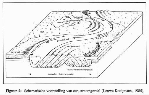 stroomgordelgronden